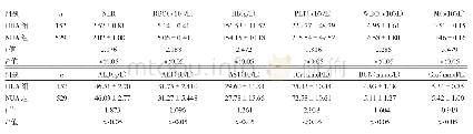 表2 两组对象血常规及生化指标的比较