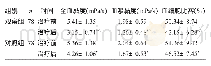 表8 两组患者治疗前后血流流变学的比较