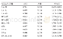 《表4 各血流参数指标诊断FGR的效能》