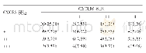 《表2 PTC组织中CXCR3表达与CXCL10表达的关系分析[例（%）]》