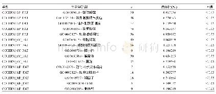 《表2 HSC下调差异表达基因的分子生物学功能》