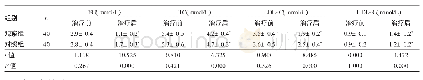 表3 两组患者治疗前后血脂指标比较