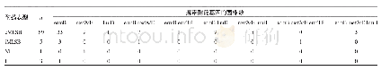 《表3 GBS耐药表型与基因型关系（株）》