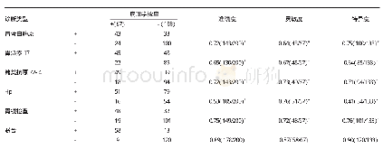 表2 各单项指标检测和联合检测效果对比