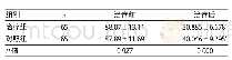 《表2 两组患者治疗前后骨关节炎指数评分比较（分）》