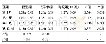 《表1 各组大鼠ADC值比较（×10-3mm2/s)》