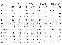 表4 MSAs各抗体与实验室指标的相关性