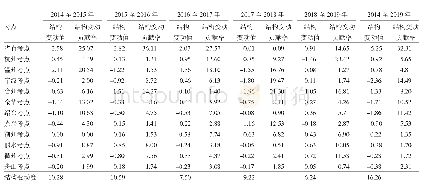 表4 临床执业医师考试浙江考区各考点考生通过人数结构变动情况分析（%）