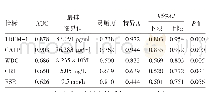 《表4 TREM-1、CALP、WBC、CRP、ESR对UC活动期的诊断效能比较》