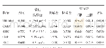 《表5 TREM-1、CALP、WBC、CRP、ESR对CD活动期的诊断效能比较》