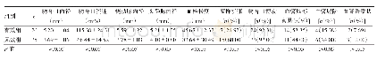 《表3 AVF患者有效组与无效组溶栓治疗前动静脉内瘘基本情况比较》