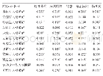 《表2 PID-5-BF（中文版）5个维度与PDQ-4+12个因子的Pearson相关分析（r值）》