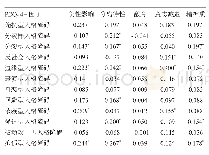 表3 PID-5-BF（中文版）5个维度与PDQ-4+12个因子的Spearman秩相关分析（rs值）