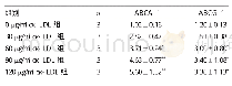 表1 不同浓度ox-LDL处理后ABCA-1、ABCG-1蛋白表达水平比较