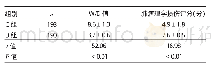 《表3 两组患者肺组织W/D值和肺病理学损伤评分的比较》