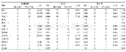 表2 MSAs亚型与PM/DM患者典型肌肉症状的关系（例）