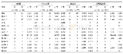 表3 MSAs亚型与PM/DM患者典型皮疹的关系（例）