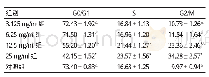 表1 不同浓度菟丝子乙醇提取物对Hela细胞周期的影响（h)