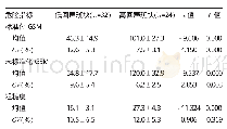 《表2 低回声斑块与高回声斑块危险指标的比较》