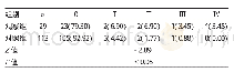 表5 两组产妇POP-Q分度情况比较[例（%）]