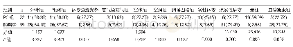 表2 两组患者CT影像特征比较[例（%）]