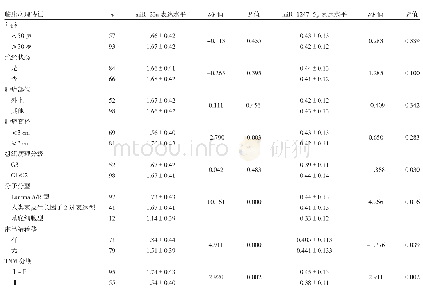 表2 乳腺癌组织mi R-23a、mi R-1247-5p表达水平与患者临床病理特征的关系分析
