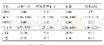 表2 应用HFNC前1 d及HFNC第1天气道湿化效果比较（分）