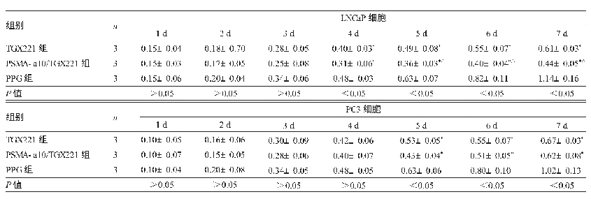 《表2 不同药物干预组细胞生长指数比较》