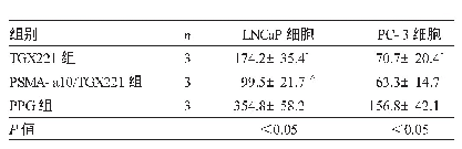 表3 不同药物干预组细胞侵袭数比较（个）