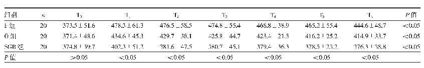 表3 3组患者不同时点血清TNF-α水平比较（ng/ml)