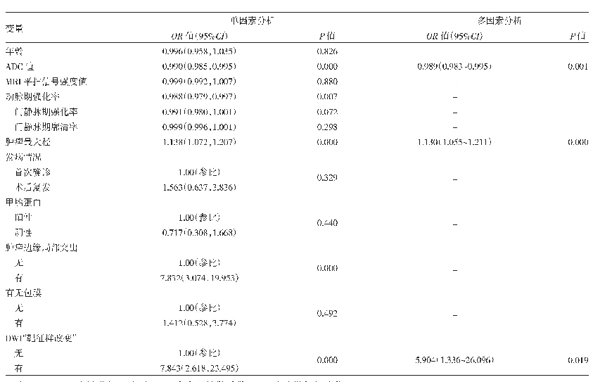 表2 肝细胞癌患者PIVKA-Ⅱ阳性影响因素分析