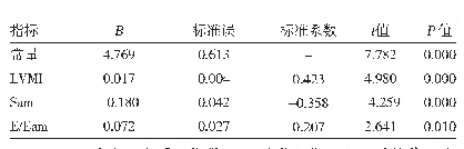 表4 观察组LVMI、Sam、E/Eam与Ln NT-pro BNP的相关性