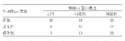 《表3 胃癌组织中NHE-1蛋白表达和V-ATPase表达的相关性（例）》