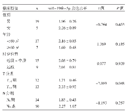 表2 不同临床特征食管鳞癌患者癌组织mi R-196b-5p表达水平比较