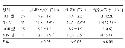 表7 不同分型AECOPD患者临床疗效比较