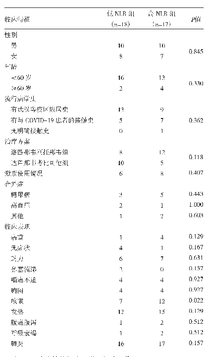 表1 不同NLR患者人口学资料及临床特征比较（例）