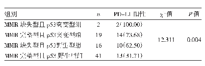 表3 PD-L1在不同MMR/p53分子分型EC中的表达情况比较[例（%）]