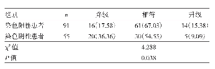 表1 p16/Ki-67免疫组化染色阳性与阴性患者术后病理学结果比较[例（%）]