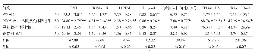 表2 4组受试者BMI、HOMA-IR、LH/FSH、T、粪便球杆菌比、TPOAb、TGAb比较
