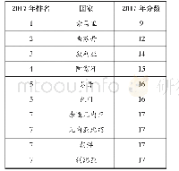 《表2 腐败程度最高的国家》