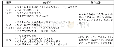 《表3 风险评估的度量方法》