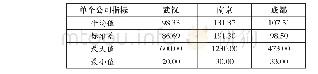 《表3 武汉、南京和成都上市公司2017年度财务报表审计费用 (单位:万元)》