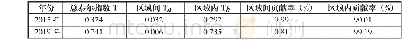 表2 贷后检查检查执行率的泰尔指数