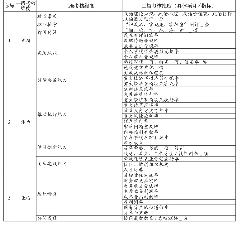 《表3 人力资源部门对企业领导人员考核三维矩阵》