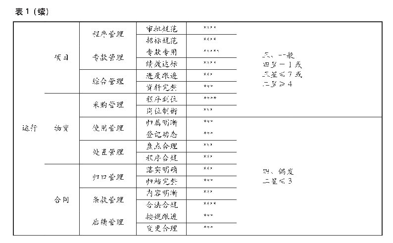 表1 内部控制星级评定表