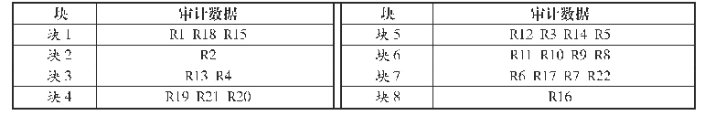 表3 审计数据分块矩阵：基础设施建设项目审计的关键数据识别模型研究