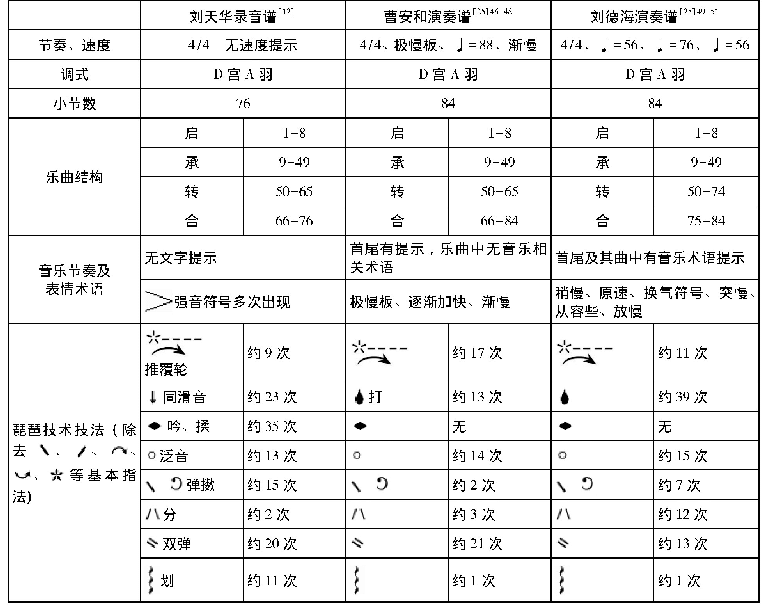 表6 刘天华、曹安和、刘德海演奏谱之对比