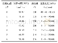 表3 高炉煤气柜密封油性能指标变化情况