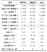 《表2 低磷铁水与常规铁水的转炉经济技术指标对比》