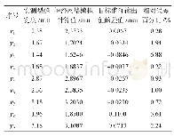 《表2 训练集的输出计算值与真实值的对比》